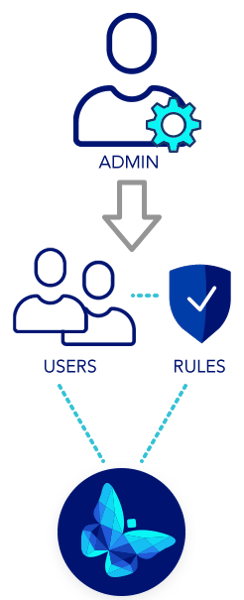 hierarchy chart with administrator at the top pointing downwards to users, rules, and the Adept software logo