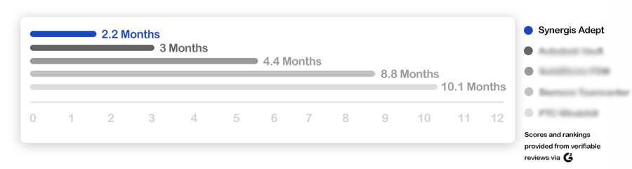 Implementation Time-Summer22