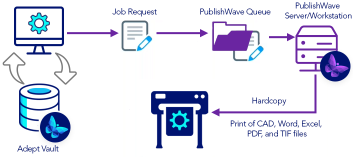 Publish Wave Print On Demand chart