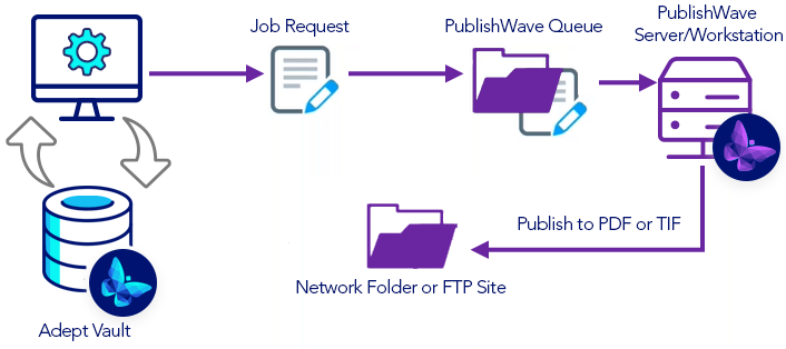 Publish Wave Print Workflow chart