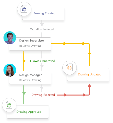 a flow chart of documents reaching different stages of the approval process