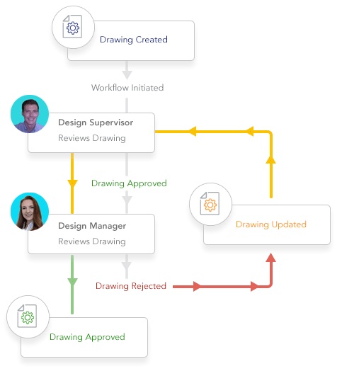 a flow chart of documents reaching different stages of the approval process