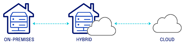 on premise Adept server icon pointing to a Hybrid server icon pointing to a Cloud icon