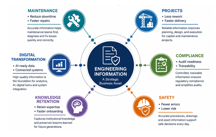 engineering information as a strategic asset