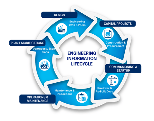 engineering information lifecycle