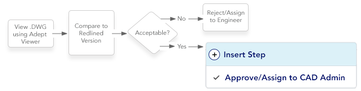 Configure Workflow flow chart