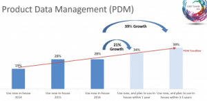 Market Survey Says PDM Remains a High Priority