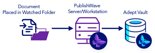 Publish Wave Import Adept chart from watched folder to Publish Wave Server to the Adept vault