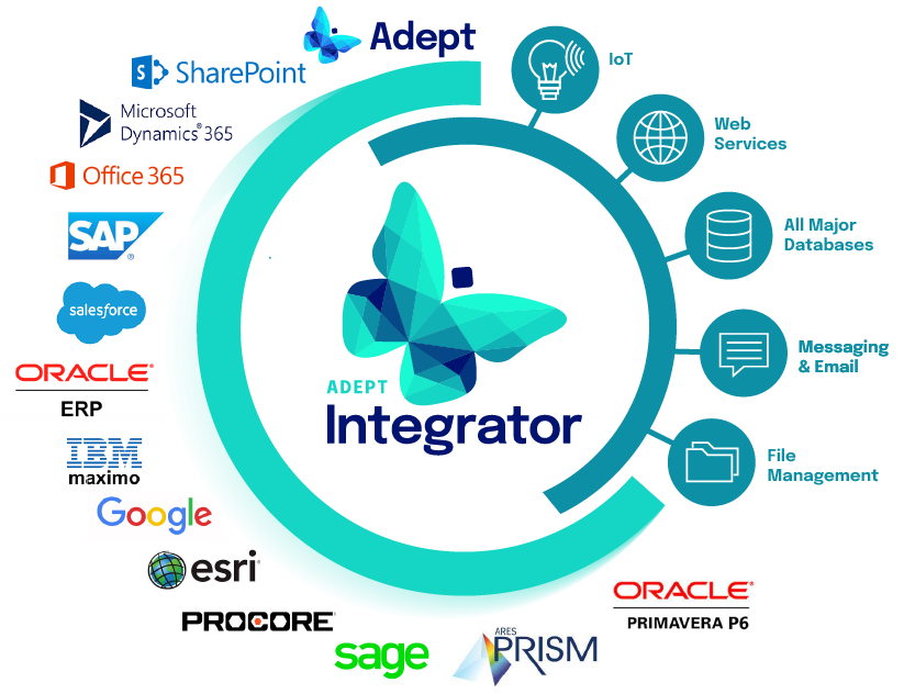 Adept Integrator graphic with integration logos including Adept software, Microsoft SharePoint, Microsoft Dynamics 365, Microsoft 365, SAP, Salesforce, Oracle ERP, 