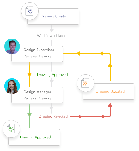 Automate Workflow flow chart from document creation to design review to design approval
