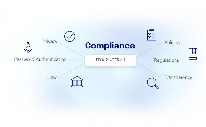 web chart with Compliance at the center connecting to Privacy, Password Authentication, Law, Policies, Regulations, and Transparency