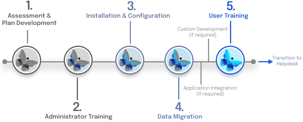 Adept software document management chart in five steps: Step 1 is Assessment & Plan Development. Step 2 is Administrator Training. Step 3 is Installation and Configuration. Step 4 is Data Migration and Step 5 is User Training. 